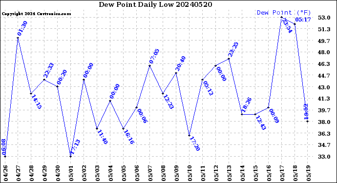 Milwaukee Weather Dew Point<br>Daily Low