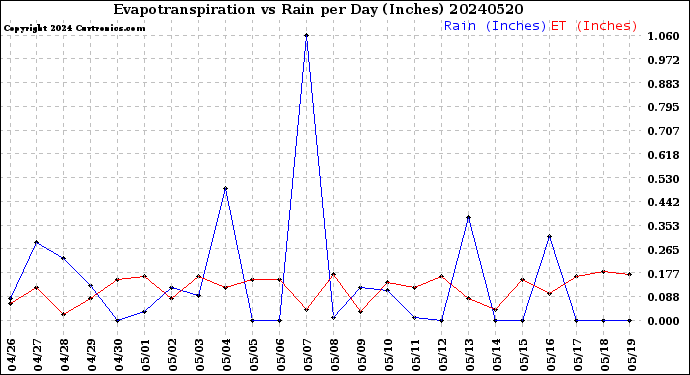 Milwaukee Weather Evapotranspiration<br>vs Rain per Day<br>(Inches)