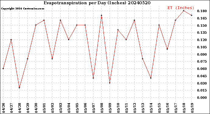 Milwaukee Weather Evapotranspiration<br>per Day (Inches)