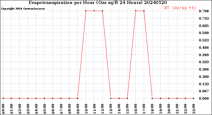 Milwaukee Weather Evapotranspiration<br>per Hour<br>(Ozs sq/ft 24 Hours)