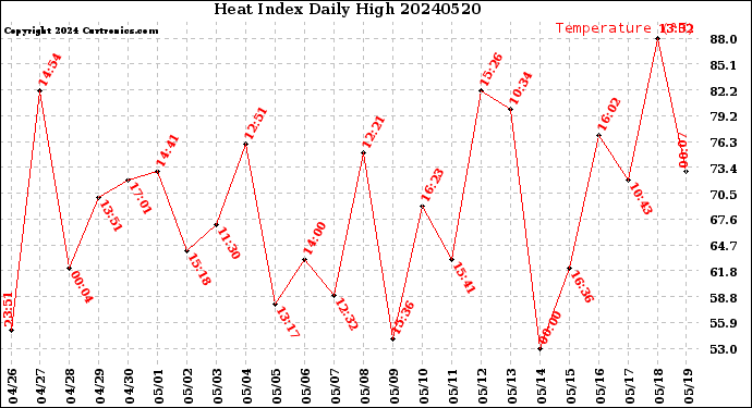Milwaukee Weather Heat Index<br>Daily High