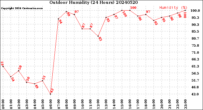 Milwaukee Weather Outdoor Humidity<br>(24 Hours)