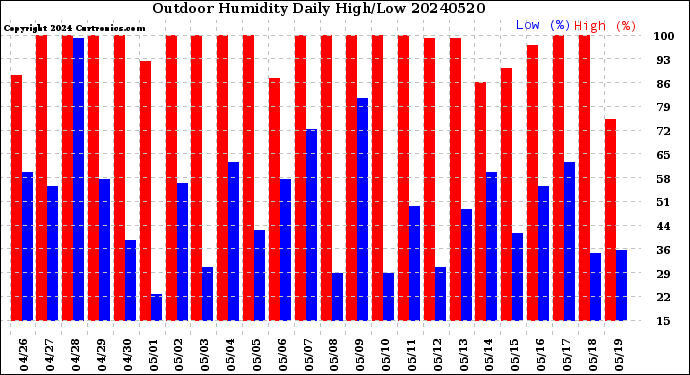Milwaukee Weather Outdoor Humidity<br>Daily High/Low