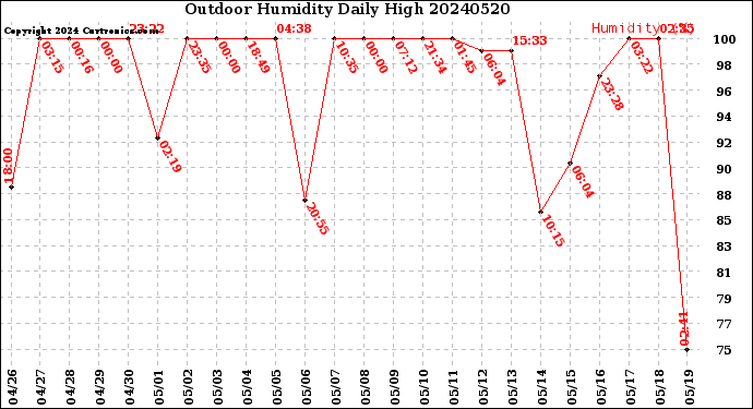 Milwaukee Weather Outdoor Humidity<br>Daily High