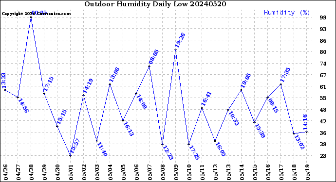 Milwaukee Weather Outdoor Humidity<br>Daily Low