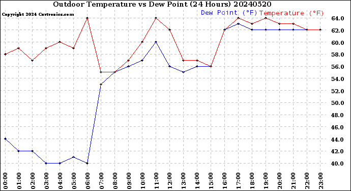 Milwaukee Weather Outdoor Temperature<br>vs Dew Point<br>(24 Hours)