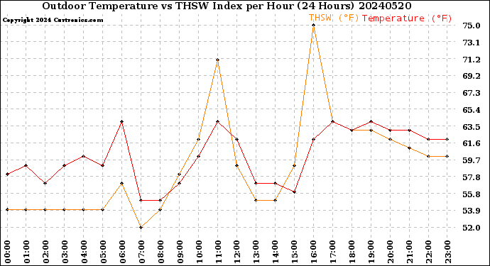 Milwaukee Weather Outdoor Temperature<br>vs THSW Index<br>per Hour<br>(24 Hours)