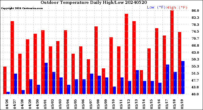Milwaukee Weather Outdoor Temperature<br>Daily High/Low