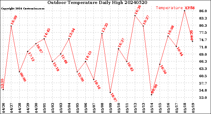 Milwaukee Weather Outdoor Temperature<br>Daily High