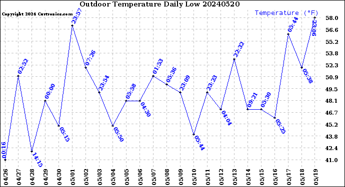 Milwaukee Weather Outdoor Temperature<br>Daily Low