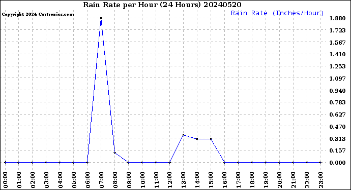 Milwaukee Weather Rain Rate<br>per Hour<br>(24 Hours)