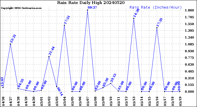 Milwaukee Weather Rain Rate<br>Daily High