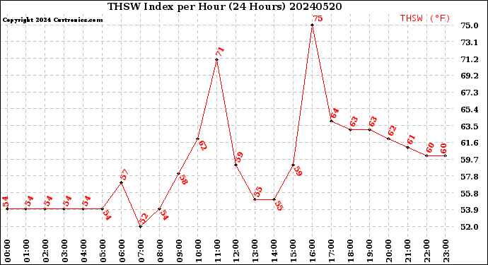 Milwaukee Weather THSW Index<br>per Hour<br>(24 Hours)