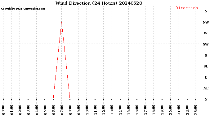Milwaukee Weather Wind Direction<br>(24 Hours)