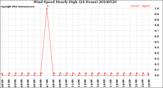 Milwaukee Weather Wind Speed<br>Hourly High<br>(24 Hours)