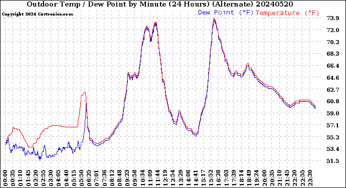 Milwaukee Weather Outdoor Temp / Dew Point<br>by Minute<br>(24 Hours) (Alternate)