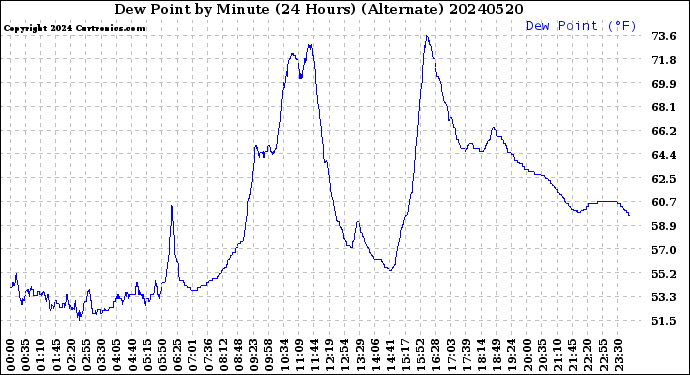 Milwaukee Weather Dew Point<br>by Minute<br>(24 Hours) (Alternate)