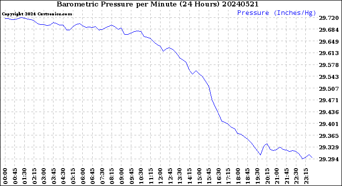 Milwaukee Weather Barometric Pressure<br>per Minute<br>(24 Hours)