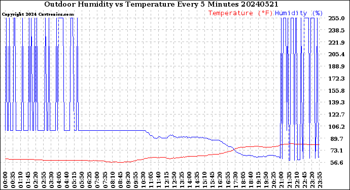 Milwaukee Weather Outdoor Humidity<br>vs Temperature<br>Every 5 Minutes