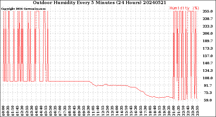 Milwaukee Weather Outdoor Humidity<br>Every 5 Minutes<br>(24 Hours)