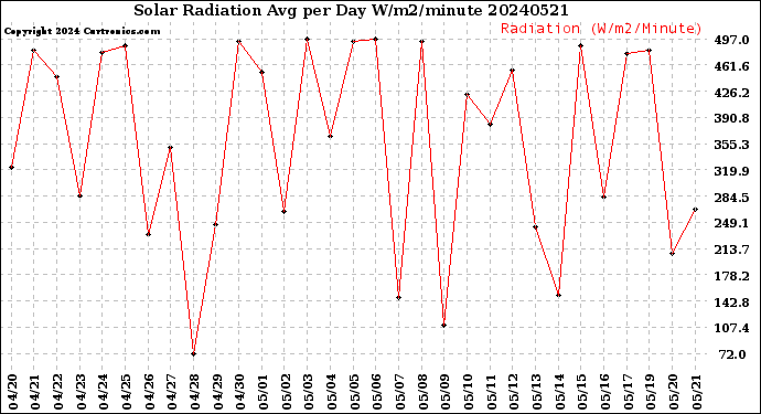 Milwaukee Weather Solar Radiation<br>Avg per Day W/m2/minute