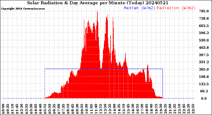 Milwaukee Weather Solar Radiation<br>& Day Average<br>per Minute<br>(Today)