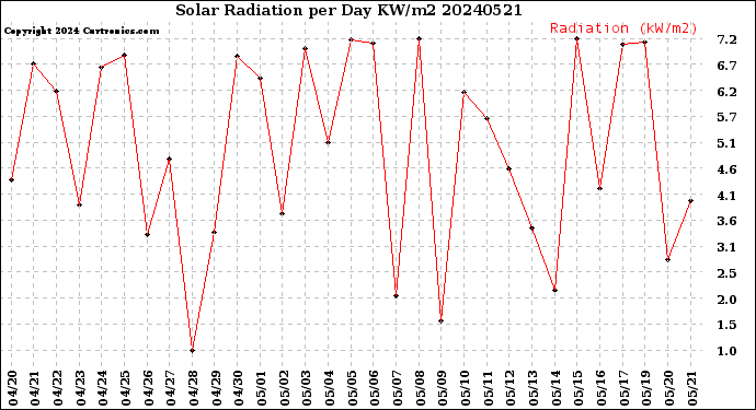 Milwaukee Weather Solar Radiation<br>per Day KW/m2