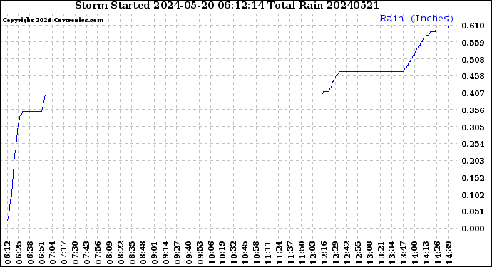 Milwaukee Weather Storm<br>Started 2024-05-20 06:12:14<br>Total Rain