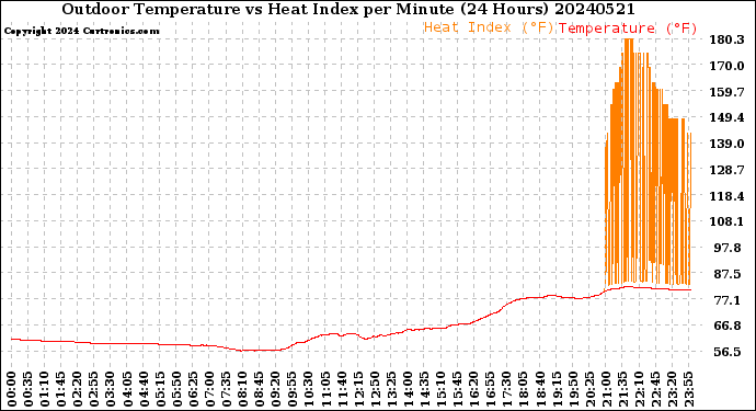 Milwaukee Weather Outdoor Temperature<br>vs Heat Index<br>per Minute<br>(24 Hours)
