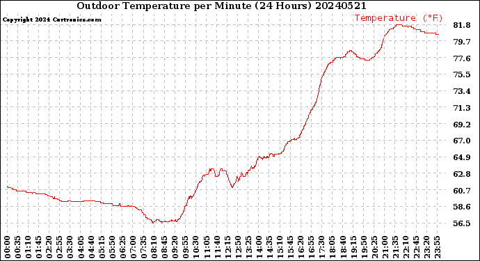 Milwaukee Weather Outdoor Temperature<br>per Minute<br>(24 Hours)