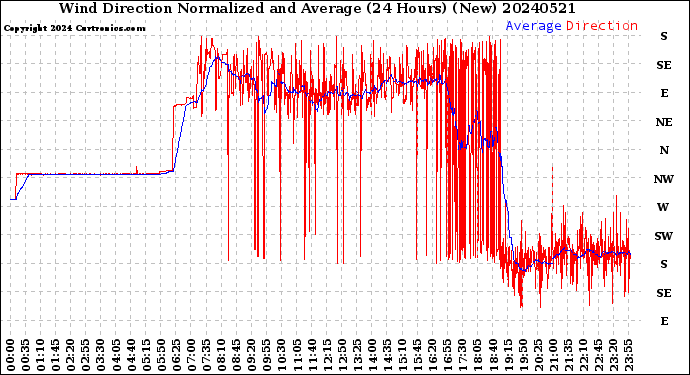 Milwaukee Weather Wind Direction<br>Normalized and Average<br>(24 Hours) (New)
