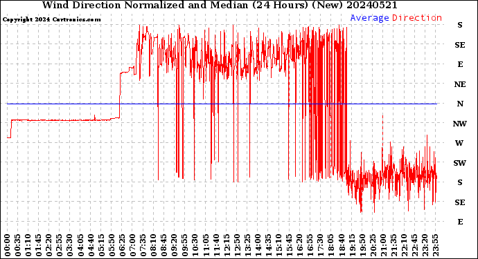 Milwaukee Weather Wind Direction<br>Normalized and Median<br>(24 Hours) (New)