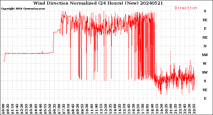 Milwaukee Weather Wind Direction<br>Normalized<br>(24 Hours) (New)
