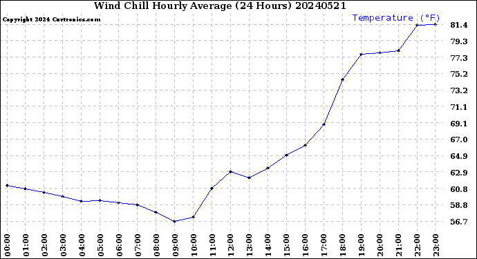 Milwaukee Weather Wind Chill<br>Hourly Average<br>(24 Hours)