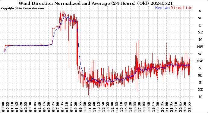 Milwaukee Weather Wind Direction<br>Normalized and Average<br>(24 Hours) (Old)