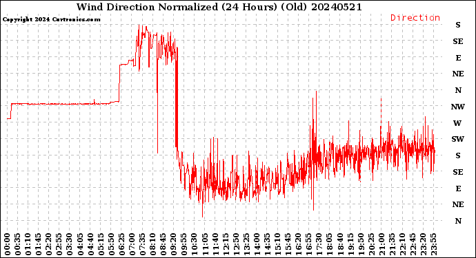 Milwaukee Weather Wind Direction<br>Normalized<br>(24 Hours) (Old)