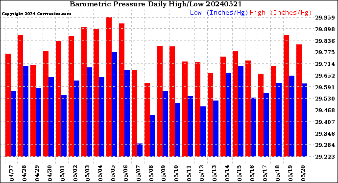 Milwaukee Weather Barometric Pressure<br>Daily High/Low