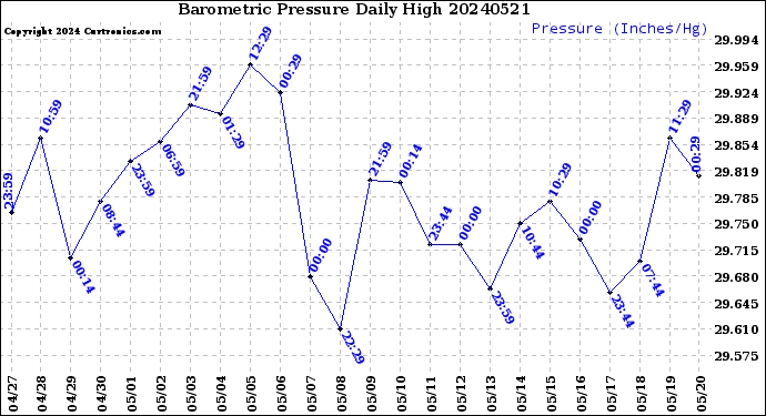 Milwaukee Weather Barometric Pressure<br>Daily High