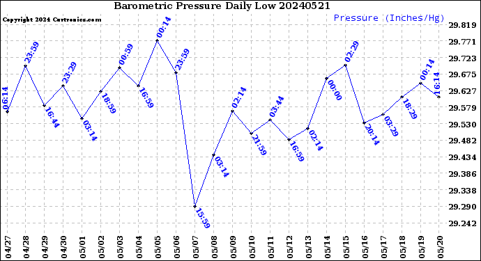 Milwaukee Weather Barometric Pressure<br>Daily Low