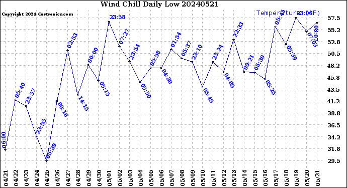 Milwaukee Weather Wind Chill<br>Daily Low