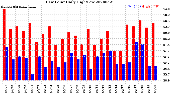 Milwaukee Weather Dew Point<br>Daily High/Low