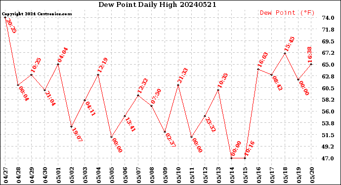 Milwaukee Weather Dew Point<br>Daily High