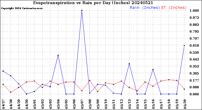 Milwaukee Weather Evapotranspiration<br>vs Rain per Day<br>(Inches)