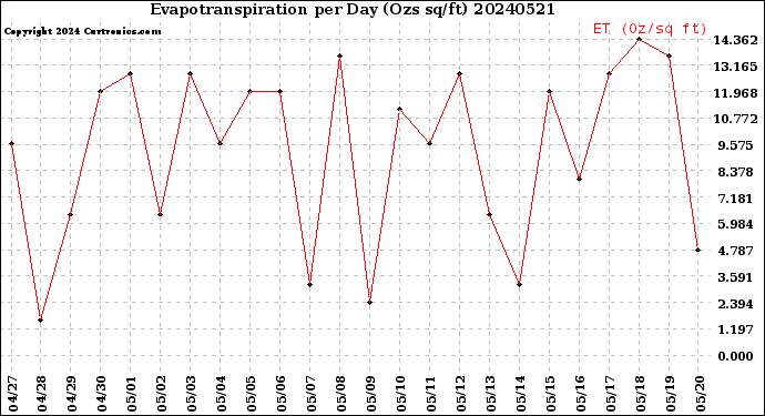 Milwaukee Weather Evapotranspiration<br>per Day (Ozs sq/ft)