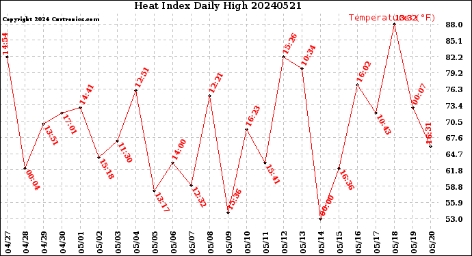 Milwaukee Weather Heat Index<br>Daily High