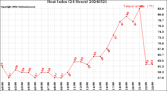 Milwaukee Weather Heat Index<br>(24 Hours)