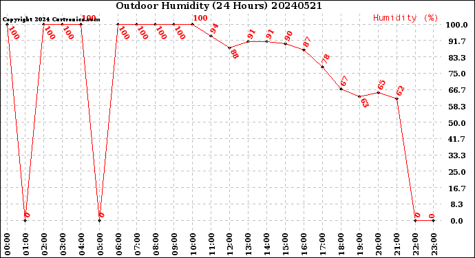Milwaukee Weather Outdoor Humidity<br>(24 Hours)