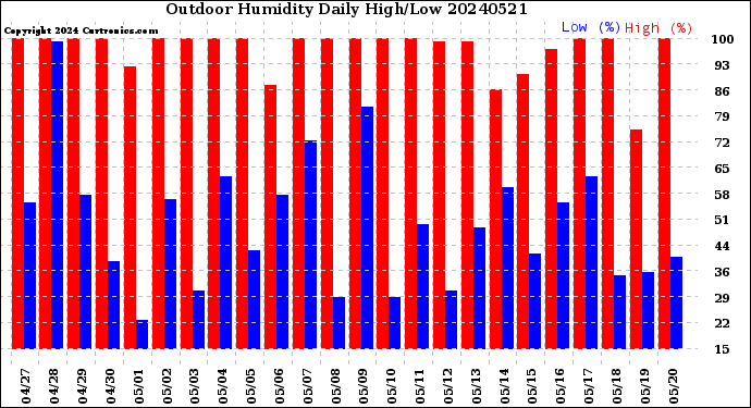Milwaukee Weather Outdoor Humidity<br>Daily High/Low