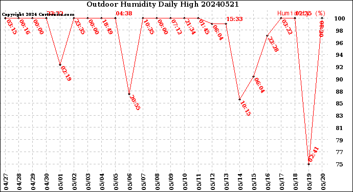 Milwaukee Weather Outdoor Humidity<br>Daily High
