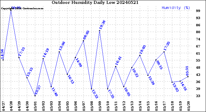 Milwaukee Weather Outdoor Humidity<br>Daily Low